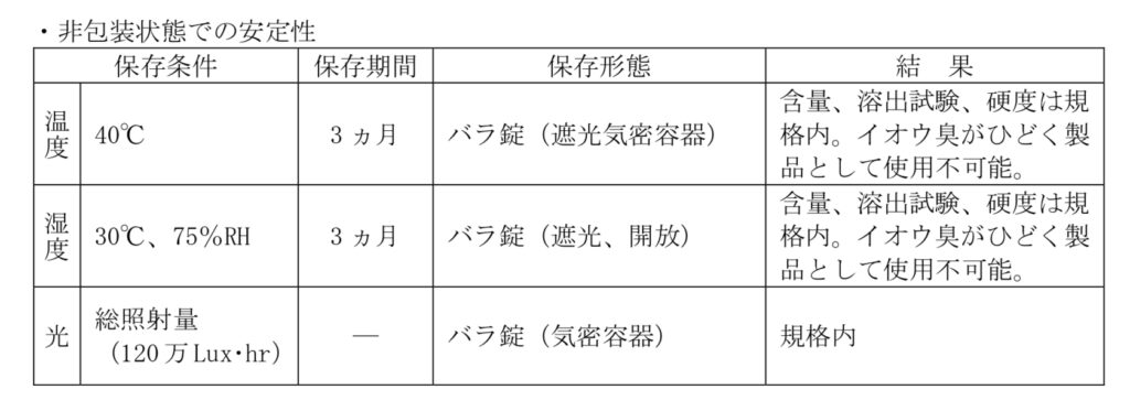 スピロノラクトンの安定性の表